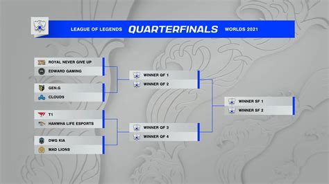 lol worlds standings|2021 World Championship .